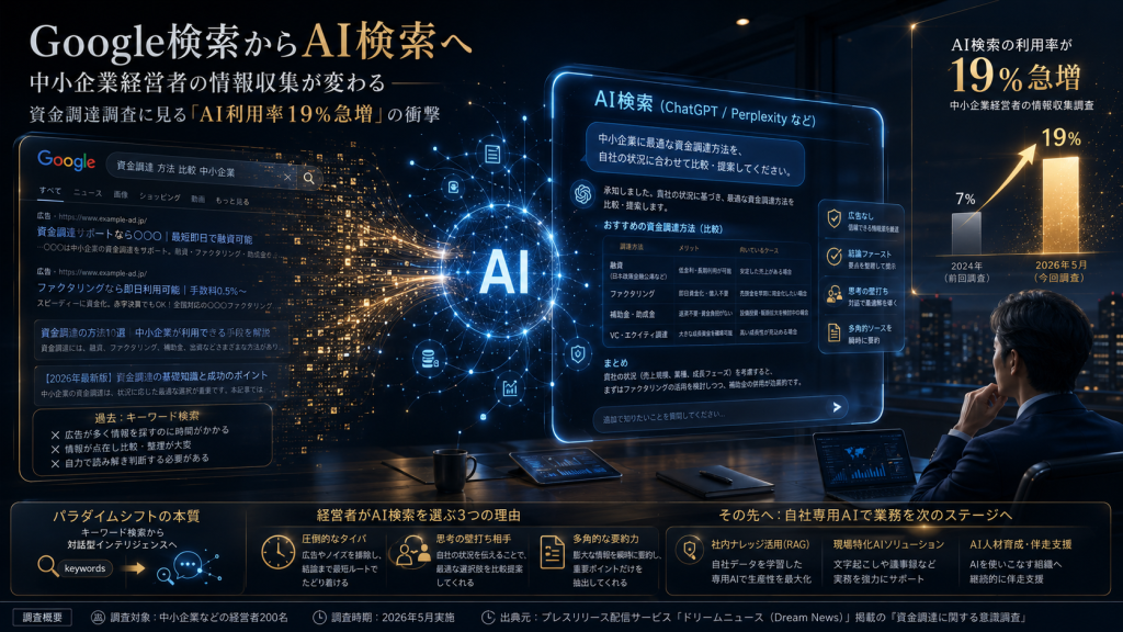 中小企業経営者の情報収集が、従来のGoogle検索からChatGPTやPerplexityなどのAI検索へ移行していく様子を表現した高級感のある近未来的なアイキャッチ画像。左側には従来型の検索結果画面、中央には青く光るAIコア、右側には対話型AI検索のダッシュボードが配置され、資金調達などの重要な経営判断にAIを活用する流れが描かれている。背景にはAI検索利用率19％急増を示すグラフや、データ分析・意思決定支援を表すアイコンがあり、検索から対話型インテリジェンスへのパラダイムシフトを表現している。