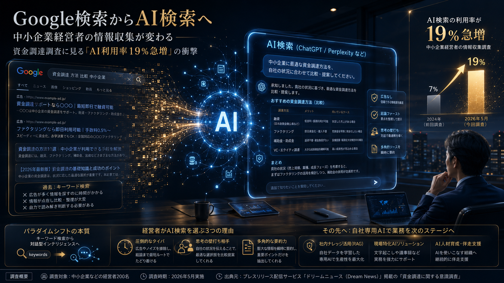 中小企業経営者の情報収集が、従来のGoogle検索からChatGPTやPerplexityなどのAI検索へ移行していく様子を表現した高級感のある近未来的なアイキャッチ画像。左側には従来型の検索結果画面、中央には青く光るAIコア、右側には対話型AI検索のダッシュボードが配置され、資金調達などの重要な経営判断にAIを活用する流れが描かれている。背景にはAI検索利用率19%急増を示すグラフや、データ分析・意思決定支援を表すアイコンがあり、検索から対話型インテリジェンスへのパラダイムシフトを表現している。