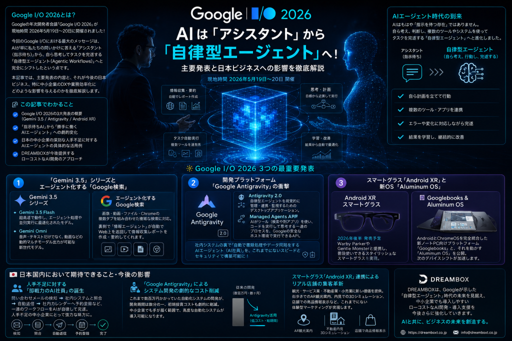 Google I/O 2026で示された「自律型AIエージェント」への進化をテーマにした近未来的なインフォグラフィック。中央には青く発光するホログラムの立方体が配置され、人間とAIが向かい合って協働する様子が描かれている。周囲にはGemini 3.5、Google Antigravity、Android XR、Aluminum OSなどの主要発表や、日本の中小企業における人手不足解消、業務自動化、スマートグラス活用によるビジネス変革のポイントが整理されている。濃紺の背景にシアンの光が映える、先進的でプロフェッショナルなデザイン。