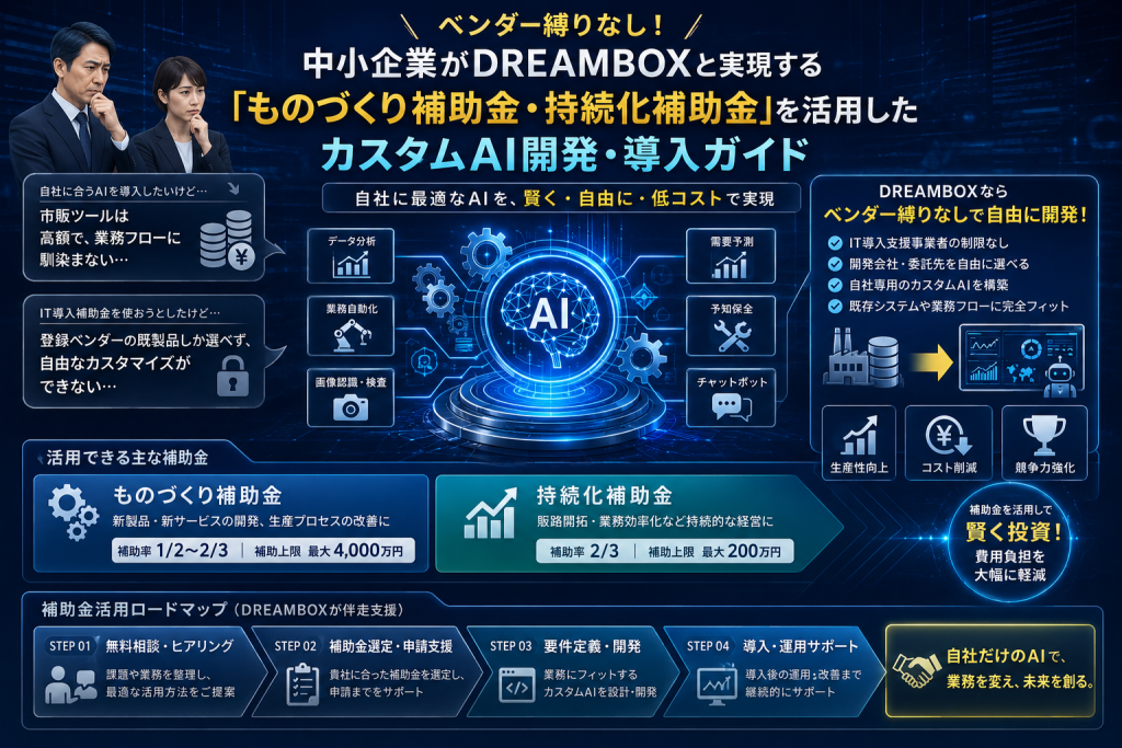 中小企業向けに、DREAMBOXがものづくり補助金・持続化補助金を活用したカスタムAI開発・業務自動化システム導入を支援することを紹介するインフォグラフィック。ベンダー縛りのない自由な開発体制、補助金活用ロードマップ、コスト削減と生産性向上のメリットをわかりやすく解説している。