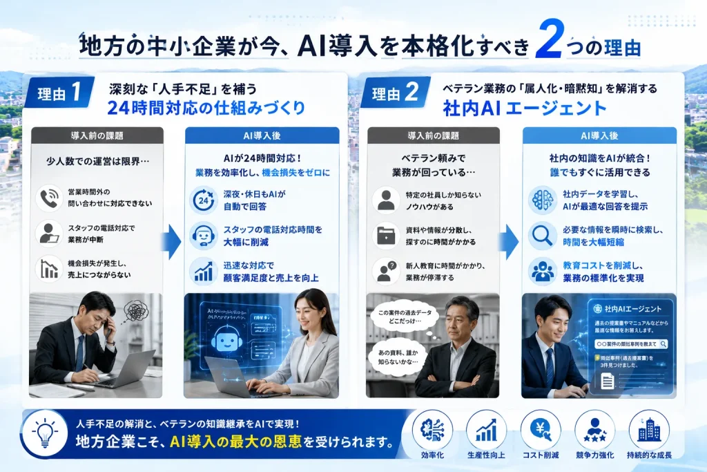 地方中小企業がAI導入で人手不足解消と業務効率化を実現するイメージ